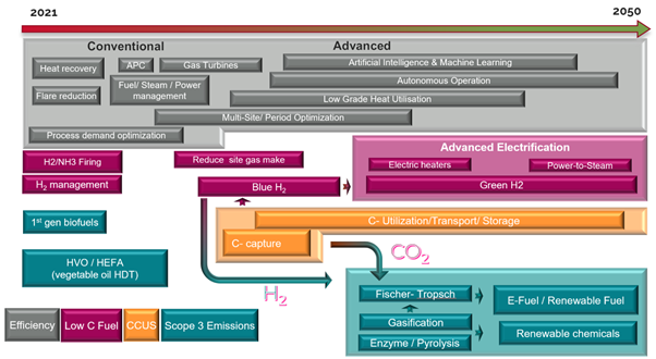 The graphic shows examples that KBC have simulated and developed for options in Scope 1-3 emissions reduction.